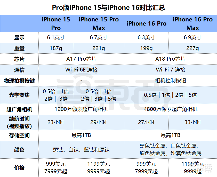 标准版苹果重量iphone重量对比各型号-第1张图片-太平洋在线下载